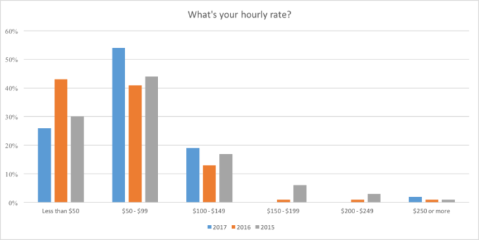 CopyHackers' Hourly Rate Survey