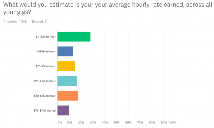 Average Hourly Rate for Freelance Writers